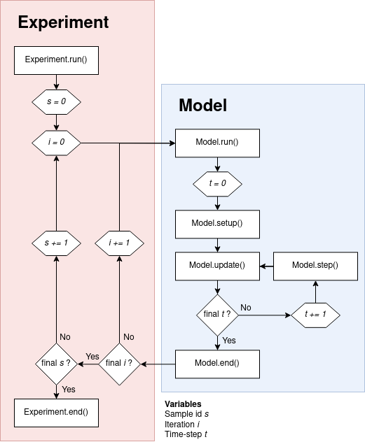 Chain of events in Model and Experiment